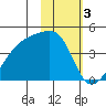 Atka Pass tide chart for Friday, February 3, 2023