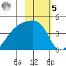 Atka Pass tide chart for Sunday, February 5, 2023