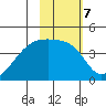 Atka Pass tide chart for Tuesday, February 7, 2023