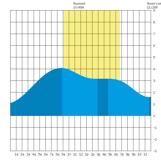 Atka Pass tide chart for Thursday, February 9, 2023