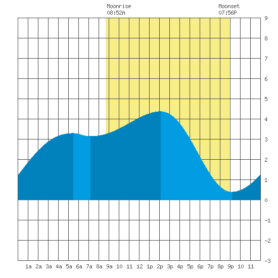 Atka Pass tide chart for Monday, March 20, 2023