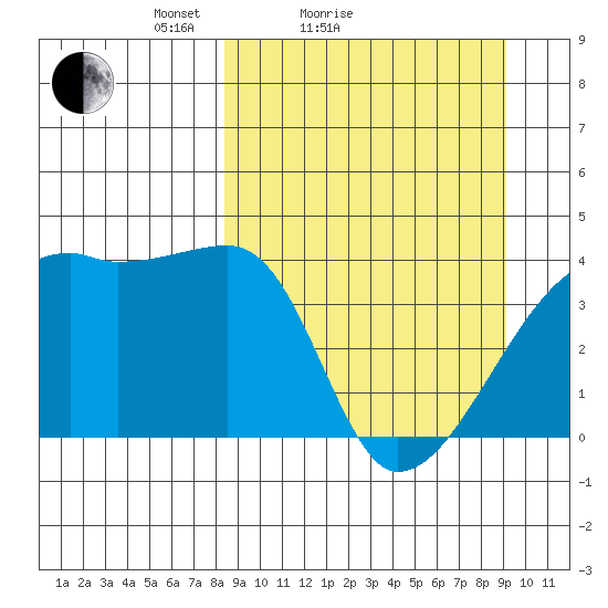 Atka Pass tide chart for Tuesday, March 28, 2023