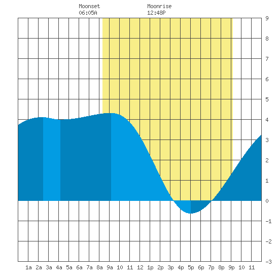 Atka Pass tide chart for Wednesday, March 29, 2023