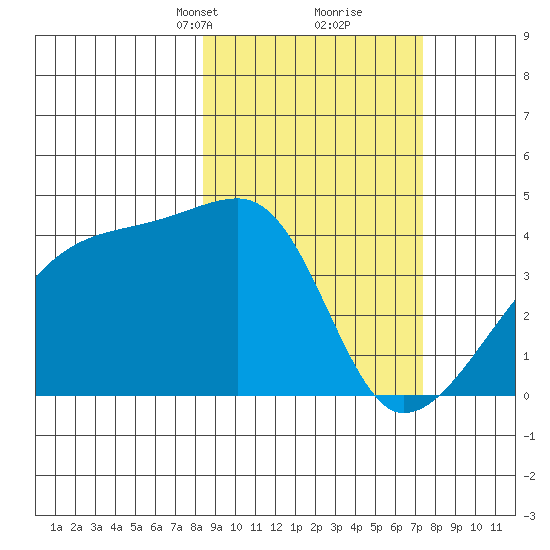 Atka Pass tide chart for Thursday, March 2, 2023