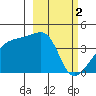 Atka Pass tide chart for Thursday, March 2, 2023