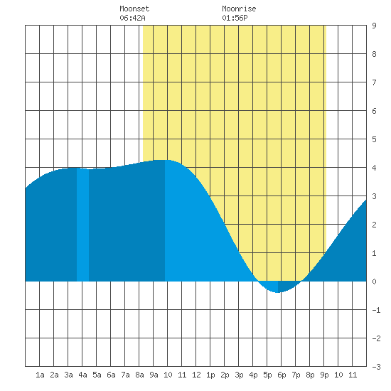 Atka Pass tide chart for Thursday, March 30, 2023