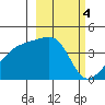Atka Pass tide chart for Saturday, March 4, 2023