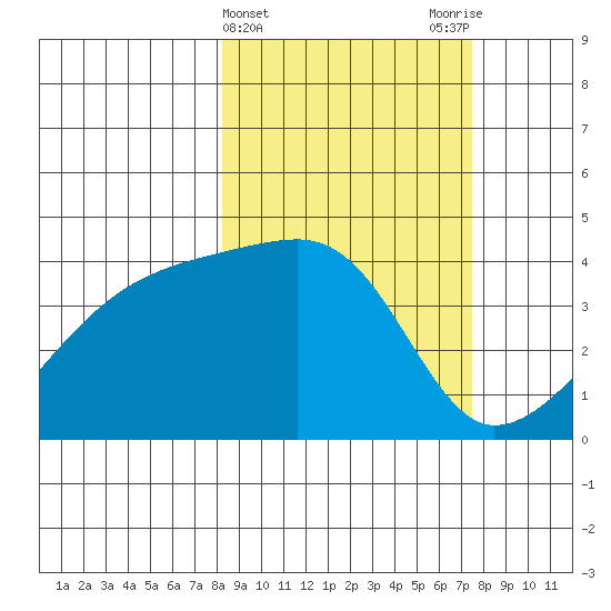 Atka Pass tide chart for Sunday, March 5, 2023