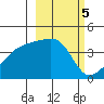 Atka Pass tide chart for Sunday, March 5, 2023