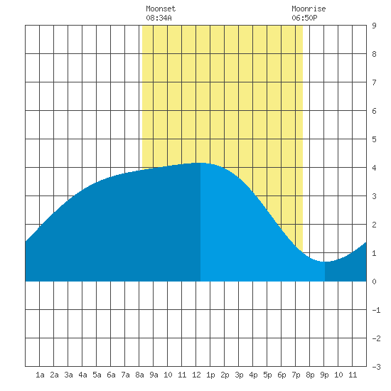 Atka Pass tide chart for Monday, March 6, 2023