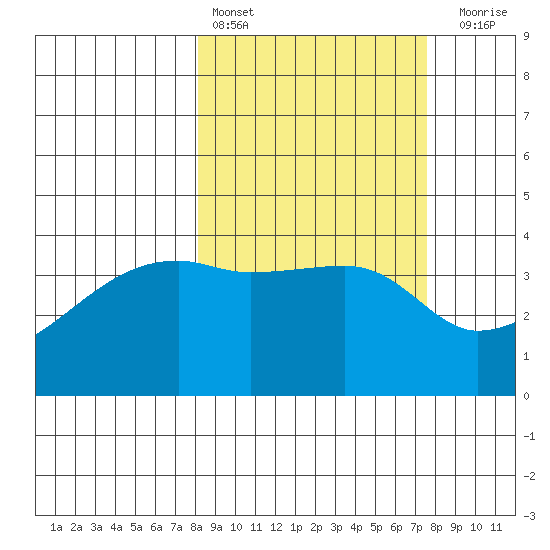 Atka Pass tide chart for Wednesday, March 8, 2023