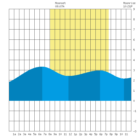 Atka Pass tide chart for Thursday, March 9, 2023