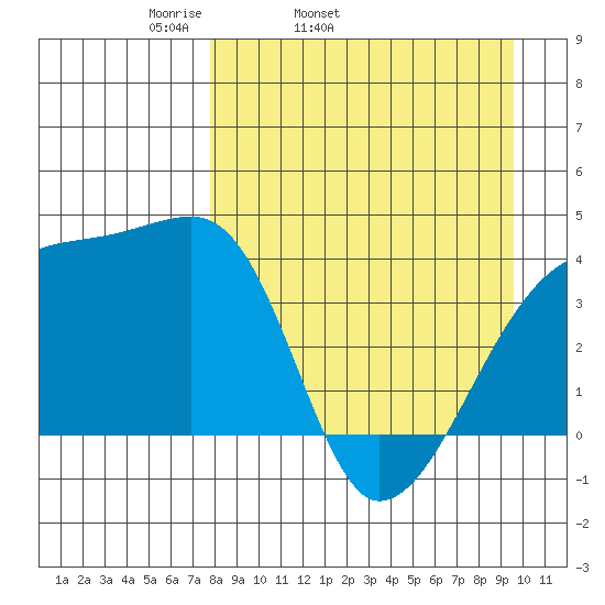 Atka Pass tide chart for Wednesday, April 12, 2023