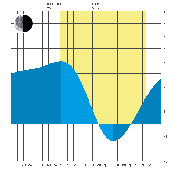 Atka Pass tide chart for Thursday, April 13, 2023