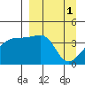 Atka Pass tide chart for Saturday, April 1, 2023