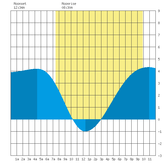 Atka Pass tide chart for Saturday, April 22, 2023