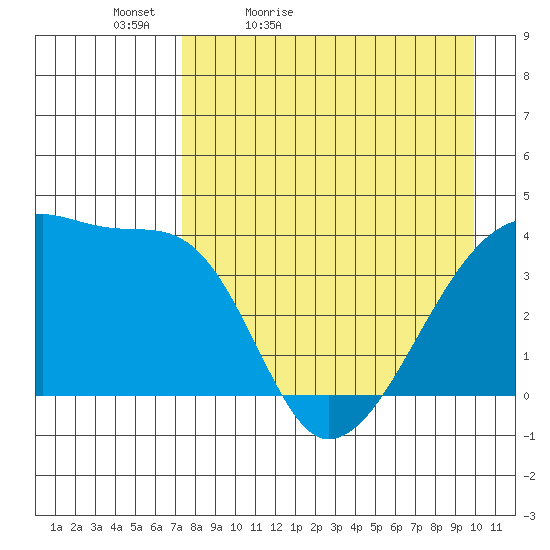 Atka Pass tide chart for Tuesday, April 25, 2023