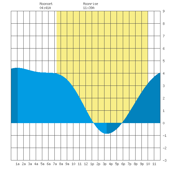 Atka Pass tide chart for Wednesday, April 26, 2023