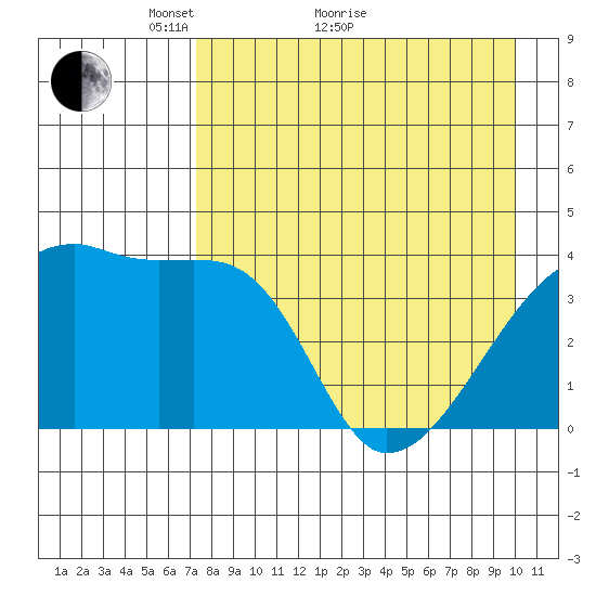 Atka Pass tide chart for Thursday, April 27, 2023