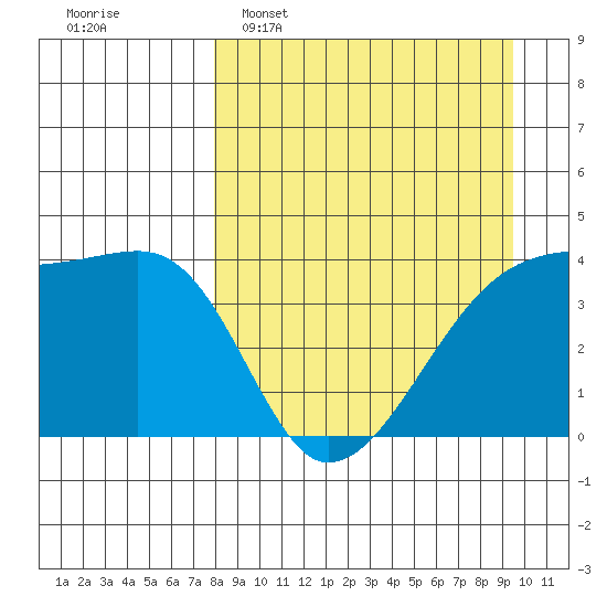 Atka Pass tide chart for Sunday, April 9, 2023