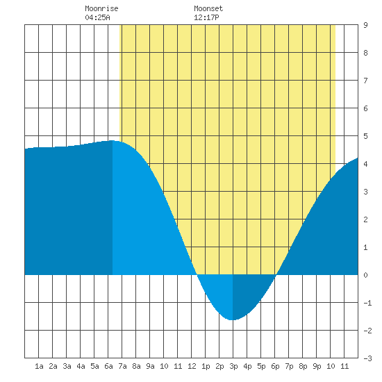 Atka Pass tide chart for Thursday, May 11, 2023