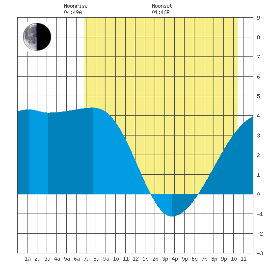 Atka Pass tide chart for Friday, May 12, 2023