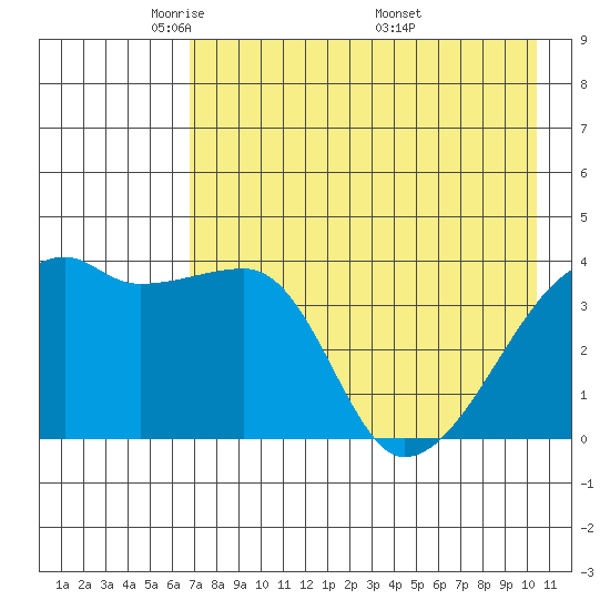 Atka Pass tide chart for Saturday, May 13, 2023