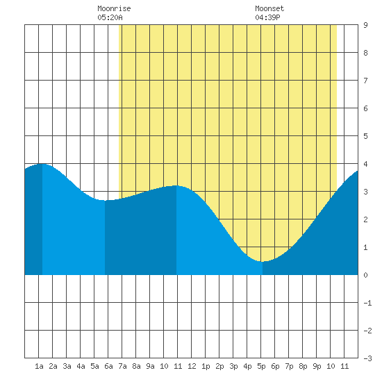 Atka Pass tide chart for Sunday, May 14, 2023