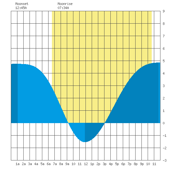 Atka Pass tide chart for Sunday, May 21, 2023