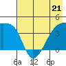 Atka Pass tide chart for Sunday, May 21, 2023