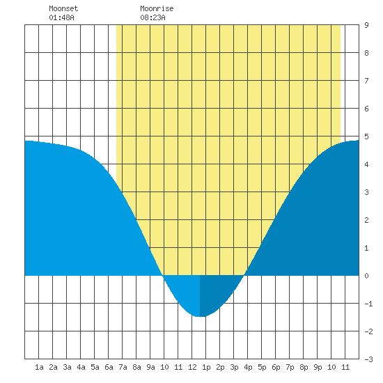 Atka Pass tide chart for Monday, May 22, 2023