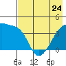 Atka Pass tide chart for Wednesday, May 24, 2023
