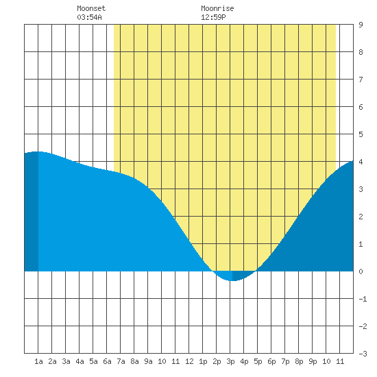 Atka Pass tide chart for Friday, May 26, 2023
