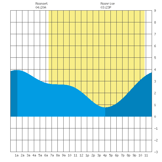 Atka Pass tide chart for Sunday, May 28, 2023