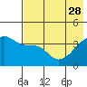 Atka Pass tide chart for Sunday, May 28, 2023