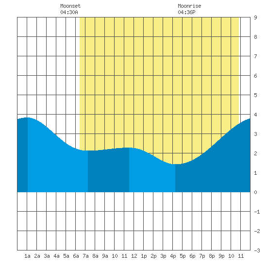 Atka Pass tide chart for Monday, May 29, 2023