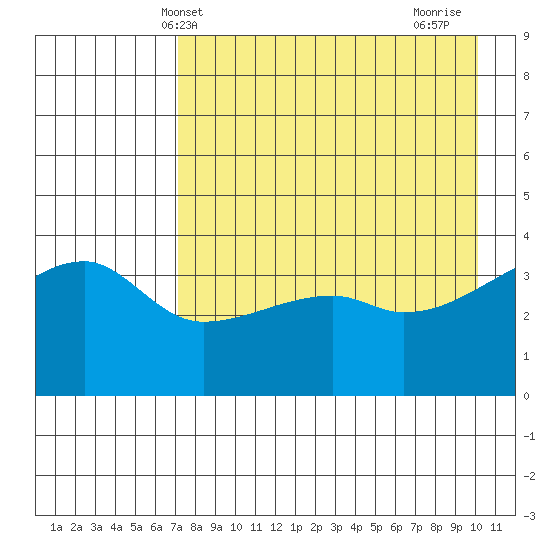Atka Pass tide chart for Tuesday, May 2, 2023