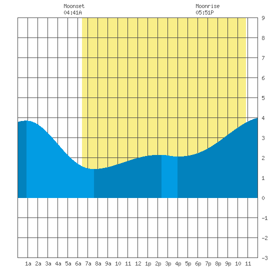 Atka Pass tide chart for Tuesday, May 30, 2023
