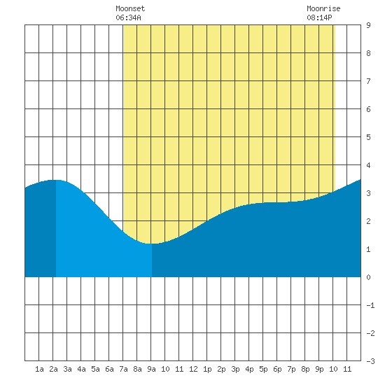 Atka Pass tide chart for Wednesday, May 3, 2023