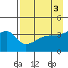 Atka Pass tide chart for Wednesday, May 3, 2023