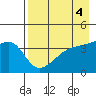 Atka Pass tide chart for Thursday, May 4, 2023