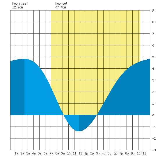 Atka Pass tide chart for Sunday, May 7, 2023