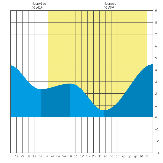 Atka Pass tide chart for Sunday, June 11, 2023