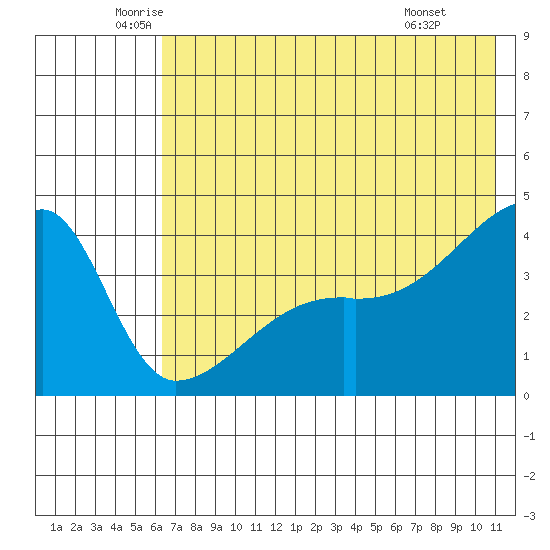 Atka Pass tide chart for Tuesday, June 13, 2023
