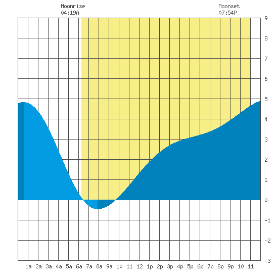 Atka Pass tide chart for Wednesday, June 14, 2023