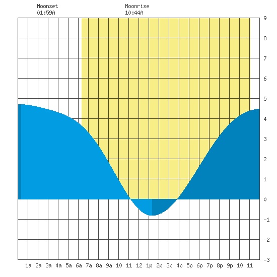 Atka Pass tide chart for Thursday, June 22, 2023