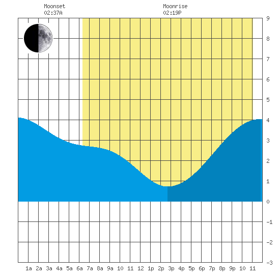 Atka Pass tide chart for Sunday, June 25, 2023