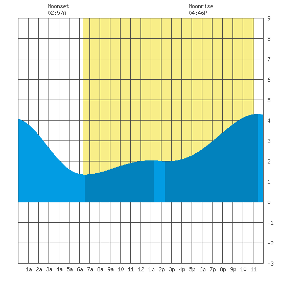 Atka Pass tide chart for Tuesday, June 27, 2023