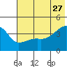 Atka Pass tide chart for Tuesday, June 27, 2023