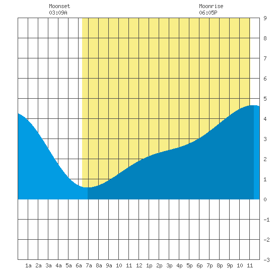 Atka Pass tide chart for Wednesday, June 28, 2023